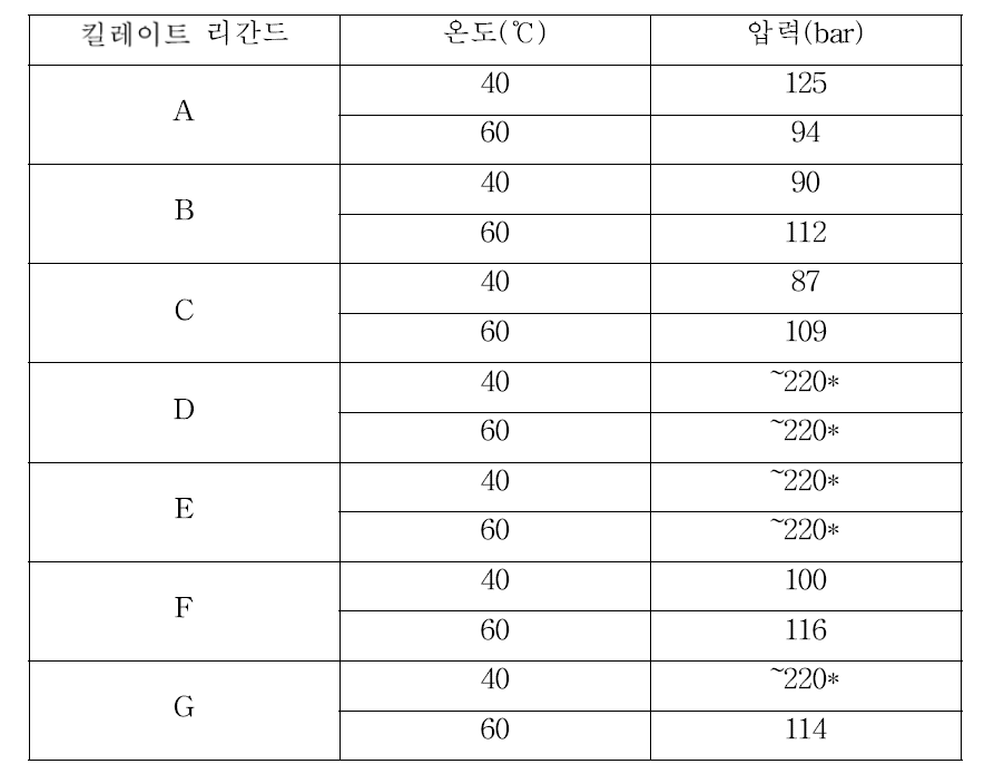 온도에 따른 A~G 화합물이 완전히 용해되는 압력