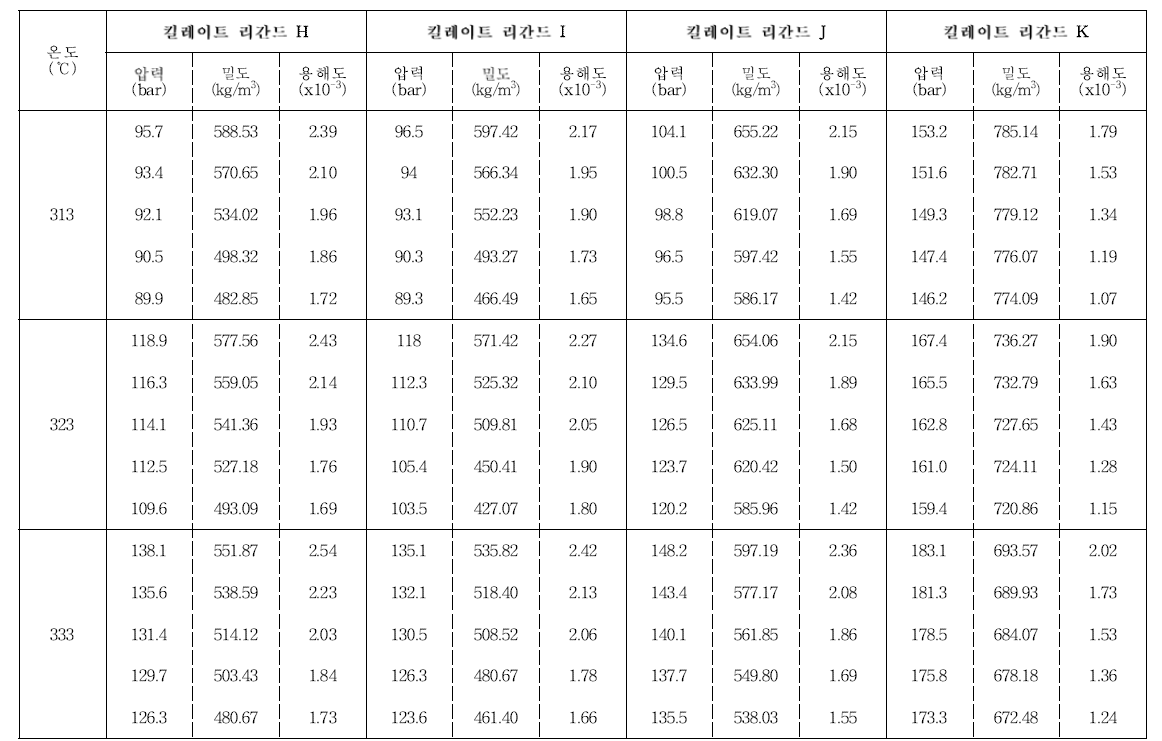 catechol amine 유도체(H~K)의 이산화탄소에 대한 용해도 실험 결과