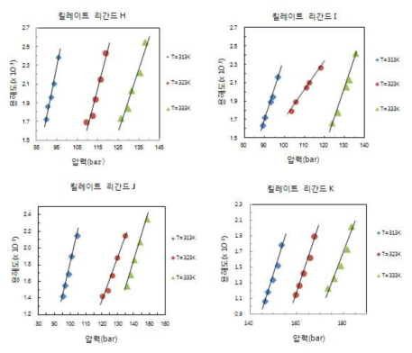 catechol amine 유도체(H~K)의 압력, 용해도 그래프