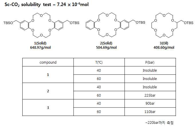 Siyloxy group을 도입한 18-crown-6 ether 유도체의 이산화탄소에 대한 용해도 실험 결과