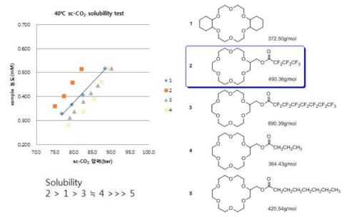fluoroalkyl group을 도입한 18-crown-6 ether 유도체(2,3)에 대한 이산화탄소 용해성 실험 결과