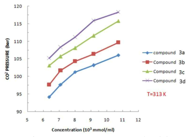 aza-15-thio crown-5 ether 유도체의 이산화탄소에 대한 용해도 실험 결과