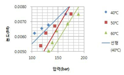 4c 화합물의 이산화탄소에 대한 용해도 실험 결과