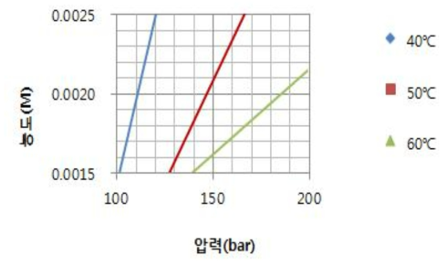 4e 화합물의 이산화탄소에 대한 용해도 실험 결과