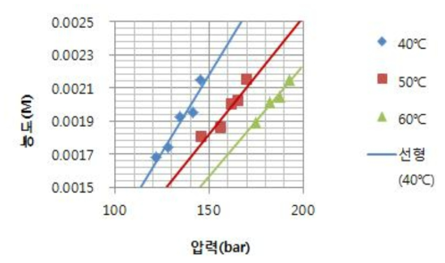 4h 화합물의 이산화탄소에 대한 용해도 실험 결과