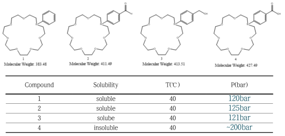 Carbonyl group을 도입한 aza-21-crown-7 ether 유도체의 구조와 이산화탄소에 대한 용해도 실험 결과 (0.2 mmol 기준)