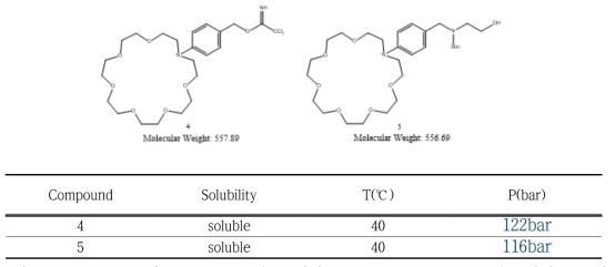 ether group과 amino group을 도입한 aza-21-crown-7 ether 유도체의 구조와 이산화탄소에 대한 용해도 실험 결과 (0.2mmol 기준)