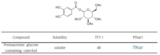 Pentaacetate glucose를 포함한 catechol의 구조와 이산화탄소에 대한 용해도 측정 결과 (0.01mmol 기준)