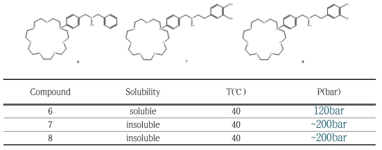 catechol을 포함하는 aza-21-crown-7 ether 유도체의 구조와 이산화탄소에 대한 용해도 측정 결과 (0.01mmol 기준)