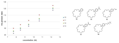 aza-21-crown-7 ether 유도체의 이산화탄소에 대한 용해도 실험 결과