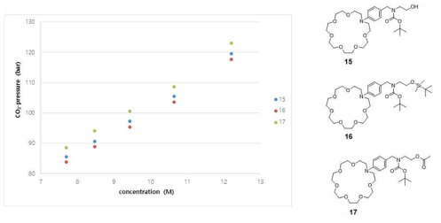 aza-21-crown-7 ether 유도체의 이산화탄소에 대한 용해도 실험 결과