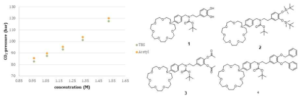 catechol을 포함하는 aza-21-crown-7 ether유도체의 이산화탄소에 대한 용해도 실험 결과