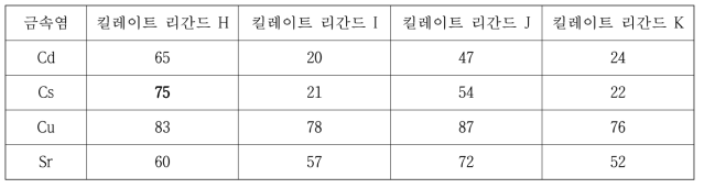 catechol amine 유도체(H~K)의 금속염 제거율