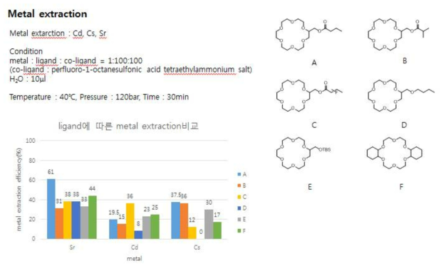 18-crown-6 ether 유도체의 금속 추출 결과