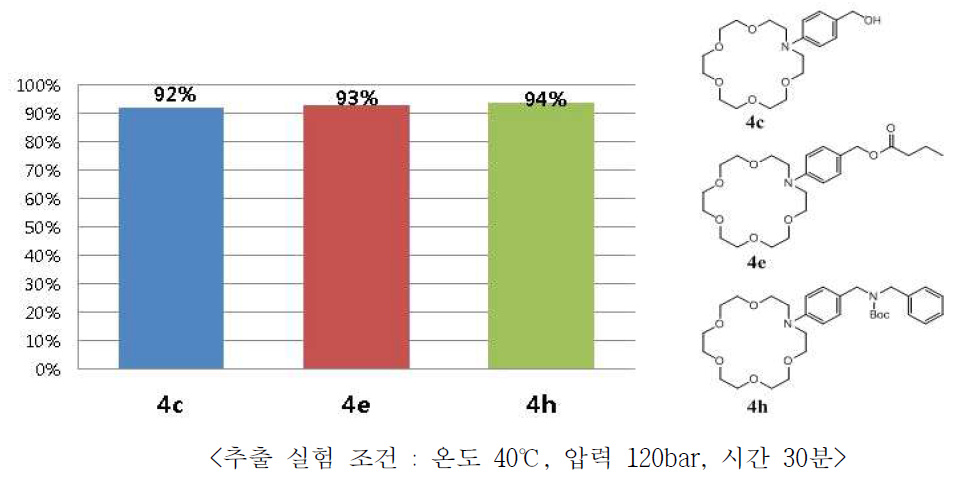 aza-18-crown-6 ether 유도체들의 Hg2+ 추출 실험 결과