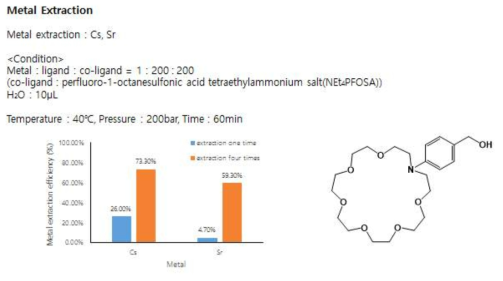 aza-21-crown-7 ether 유도체의 금속 추출 결과