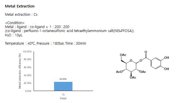 catechol 유도체의 금속 추출 실험 결과