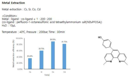 Phenanthroline 유도체(11)의 금속 추출 결과