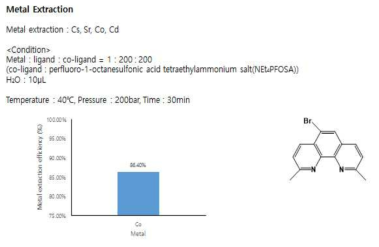 Phenanthroline 유도체(10)의 금속 추출 결과