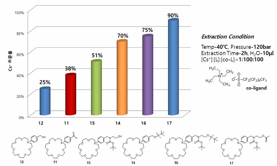 aza-21-crown-7 ether유도체들의 Cs+에 대한 금속 추출 실험 결과