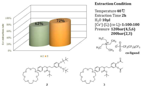 catechol을 포함하는 aza-21-crown-7 ether유도체의 Cs+에 대한 금속 추출 실험 결과