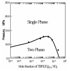 U-질산기-TBP 킬레이트의 용해도 곡선