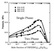 TBP-HNO3 Complex(TBP·(HNO3)2)의 용해도 곡선