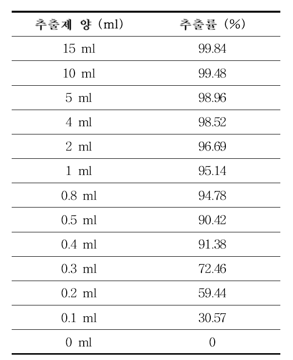 추출제 양에 따른 추출률 변화 결과