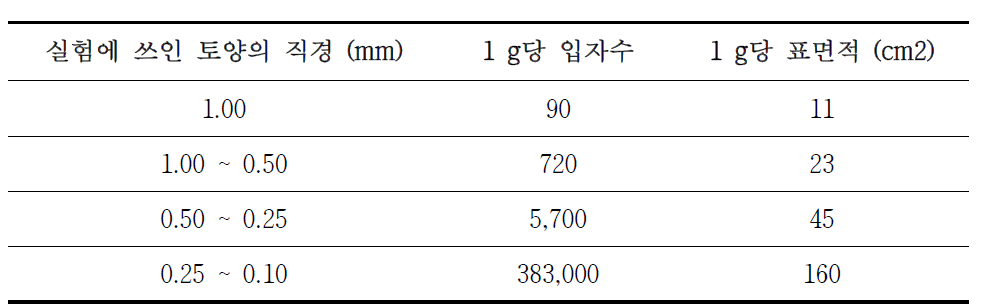 미국 농무성에 의한 토양직경 분류법과 각 직경별 1 g 당 입자 수, 1 g 당 표면적