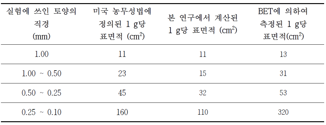 미국 농무성에 의한 1 g 당 표면적과 계산에 의한 토양의 1 g 당 표면적, BET에 의해 측정된 1 g 당 표면적 비교