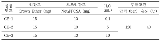 H2O 양에 따른 추출률을 비교하기 위한 실험 조건