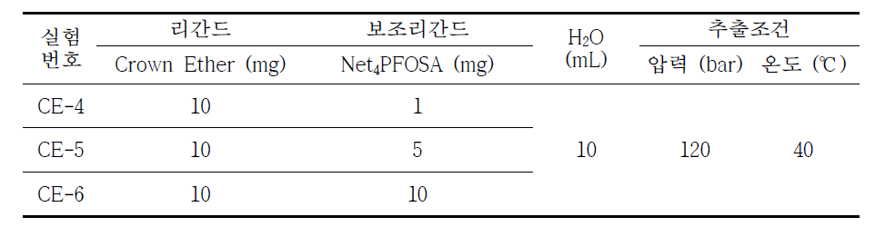 보조리간드 양에 따른 추출률을 비교하기 위한 실험 조건