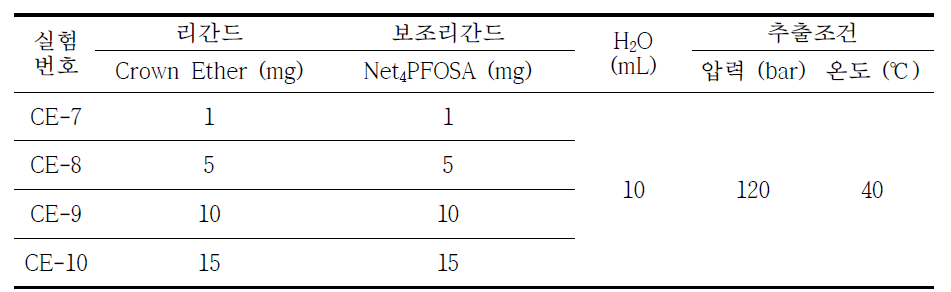 리간드와 보조리간드 양에 따른 추출률을 비교하기 위한 실험 조건 (H2O : 10ml 사용)