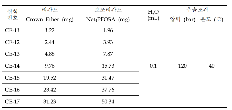 리간드와 보조리간드 양에 따른 추출률을 비교하기 위한 실험 조건 (H2O : 0.1ml 사용)