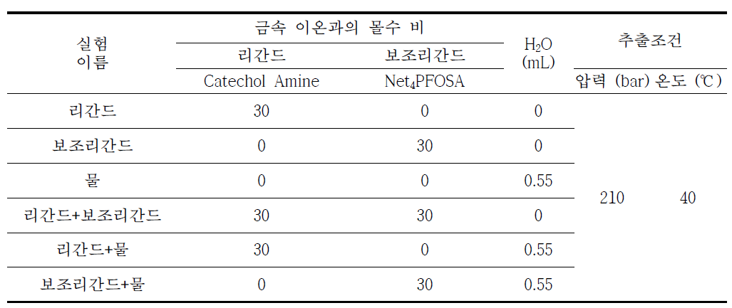 추출제의 단독 사용에 따른 추출률을 비교하기 위한 실험 조건