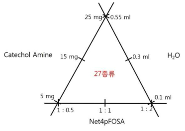 추출제의 상관관계를 알기 위한 제염 실험 조건