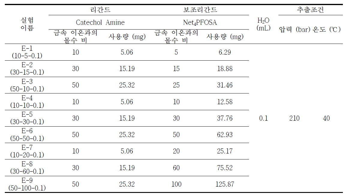 리간드와 보조리간드 양에 따른 추출률을 비교하기 위한 실험 조건 (H2O : 0.1ml 사용)