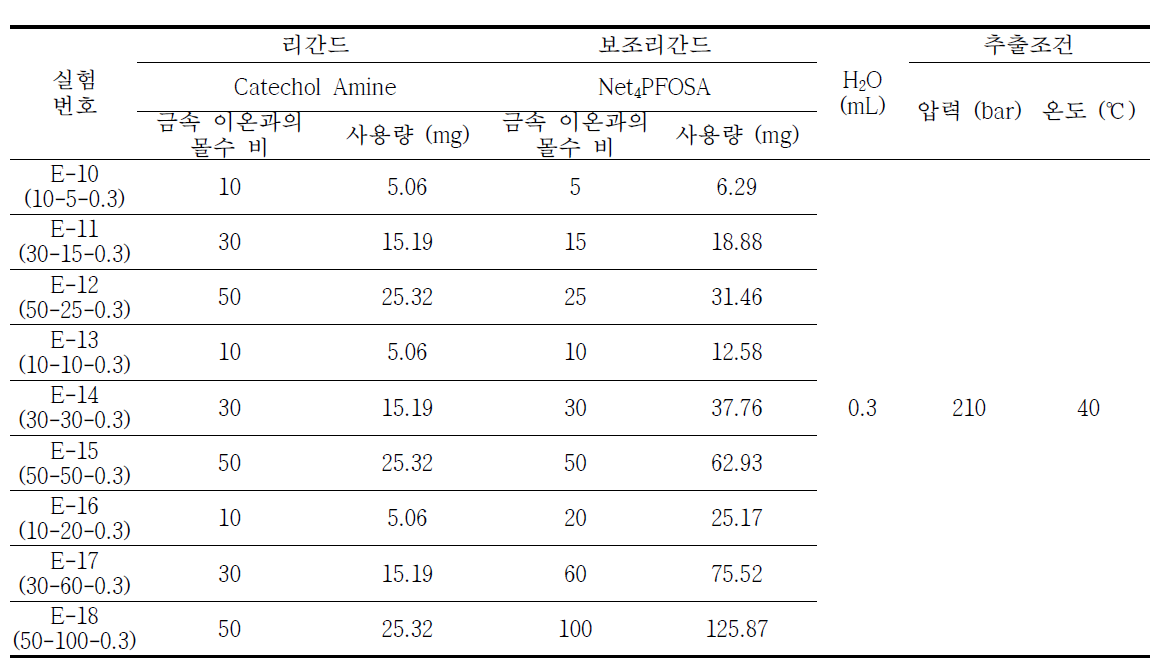 리간드와 보조리간드 양에 따른 추출률을 비교하기 위한 실험 조건 (H2O : 0.3ml 사용)