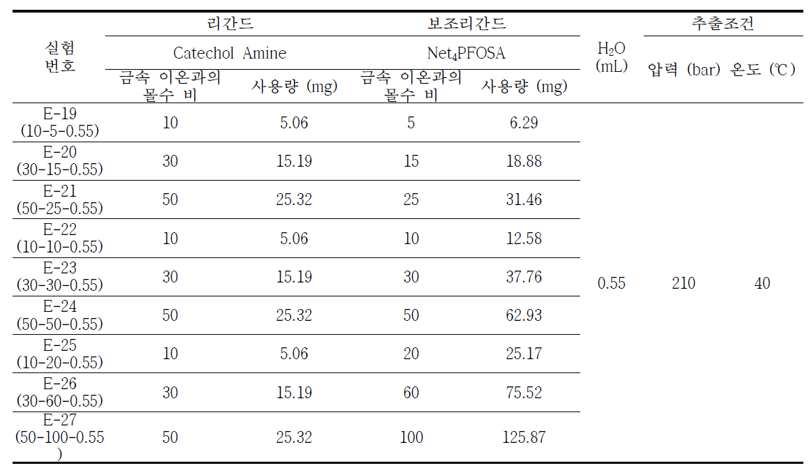 리간드와 보조리간드 양에 따른 추출률을 비교하기 위한 실험 조건 (H2O : 0.55ml 사용)