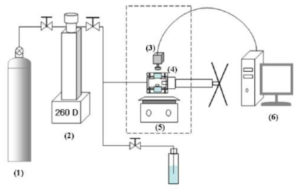 가변부피 용해도 측정 장치 : (1) 이산화탄소 실린더, (2) 실린지 펌프, (3) 카메라, (4) 가변부피압력용기, (5) 교반기, (6) 모니터