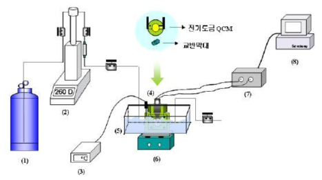 QCM 이용한 금속피막 제거 실험 장치 : (1) 이산화탄소 실린더, (2) 실린지 펌프, (3) 온도조절기, (4) 압력용기, (5) 항온조, (6) 교반기, (7) 계측장치, (8) 모니터