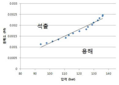 F-AOT의 용해도 측정 결과