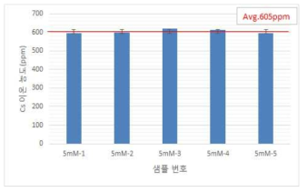 5mM CsNO3 내 Cs 이온 농도