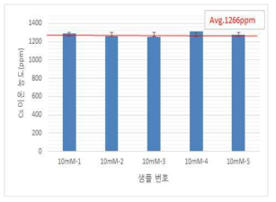 10mM CsNO3 내 Cs 이온 농도