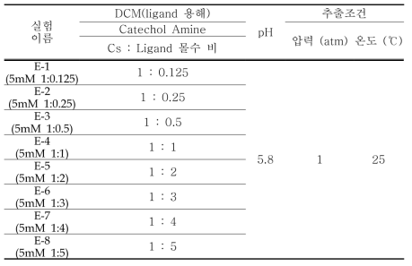 5mM 수용액 기준 Ligand 몰수 비에 따른 실험 조건