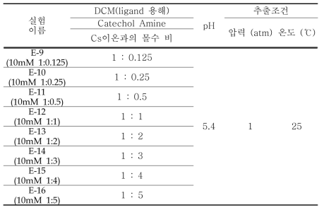 10mM 수용액 기준 Ligand 몰수 비에 따른 실험 조건