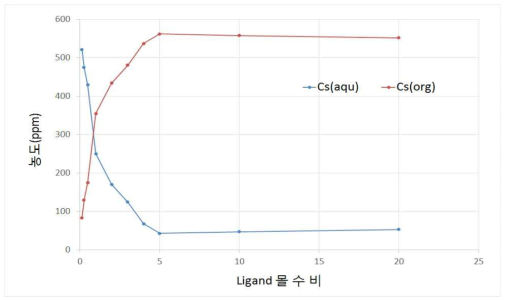 Ligand 몰수 비 변화에 따른 평형상태에서의 농도 변화(5mM)