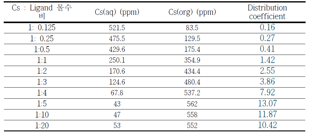 Ligand 몰수 비에 따른 각 층에서의 농도 및 분배계수 (5mM 수용액)