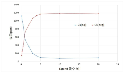 Ligand 몰수 비 변화에 따른 평형상태에서의 농도 변화(10mM)