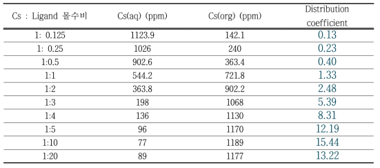 Ligand 몰수 비에 따른 각 층에서의 농도 및 분배계수 (10mM 수용액)